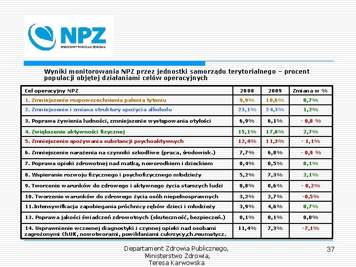 Wyniki monitorowania NPZ przez jednostki samorządu terytorialnego – procent populacji objętej działaniami celów operacyjnych