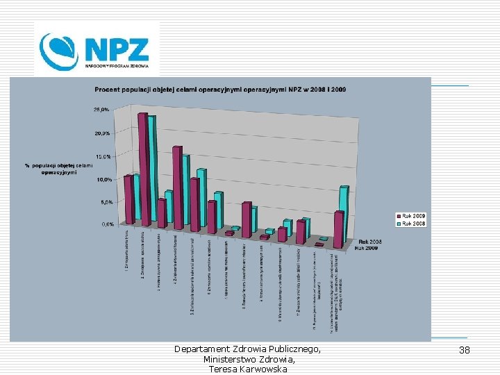 Departament Zdrowia Publicznego, Ministerstwo Zdrowia, Teresa Karwowska 38 
