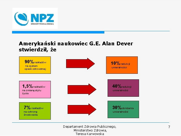 Amerykański naukowiec G. E. Alan Dever stwierdził, że 90% nakładów na system opieki zdrowotnej