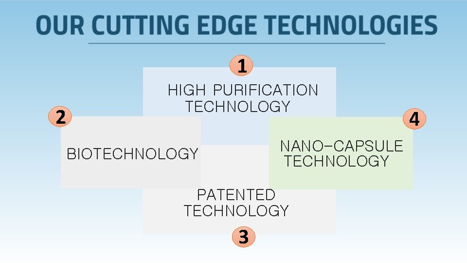 1 2 HIGH PURIFICATION TECHNOLOGY NANO-CAPSULE TECHNOLOGY BIOTECHNOLOGY PATENTED TECHNOLOGY 3 4 