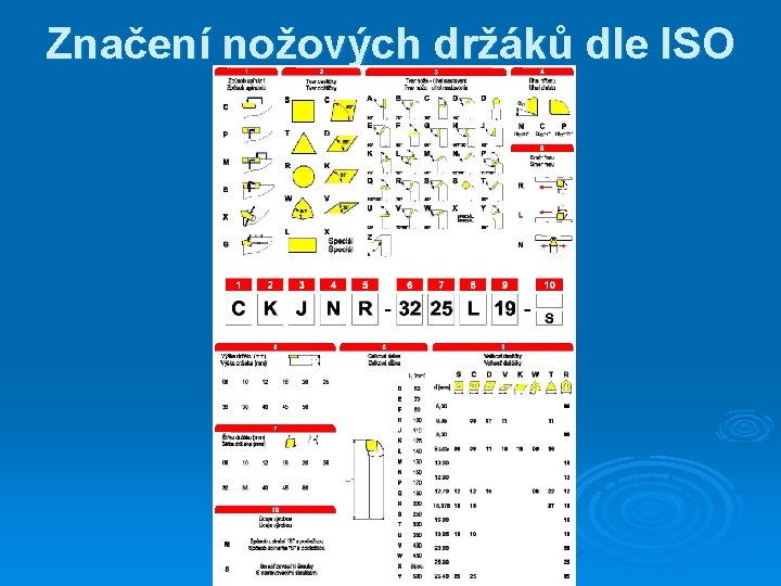 Značení nožových držáků dle ISO 