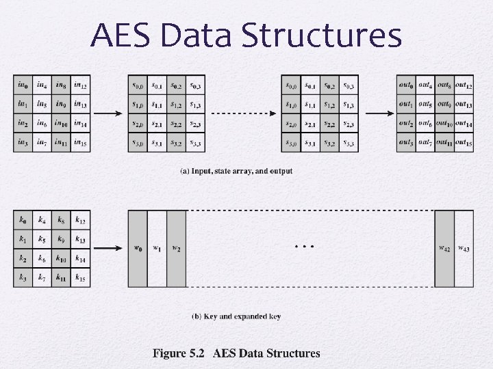 AES Data Structures 