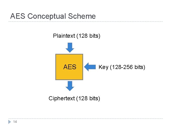 AES Conceptual Scheme Plaintext (128 bits) AES Key (128 -256 bits) Ciphertext (128 bits)