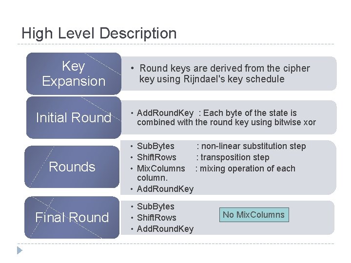 High Level Description Key Expansion Initial Rounds Final Round • Round keys are derived