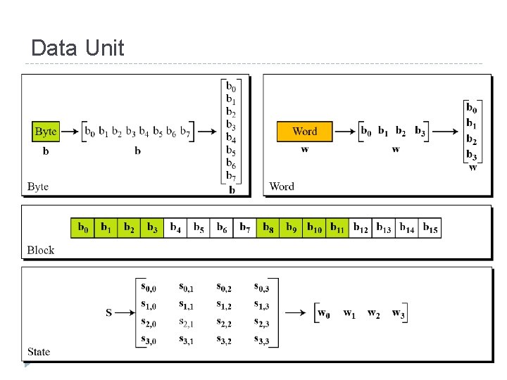 Data Unit 