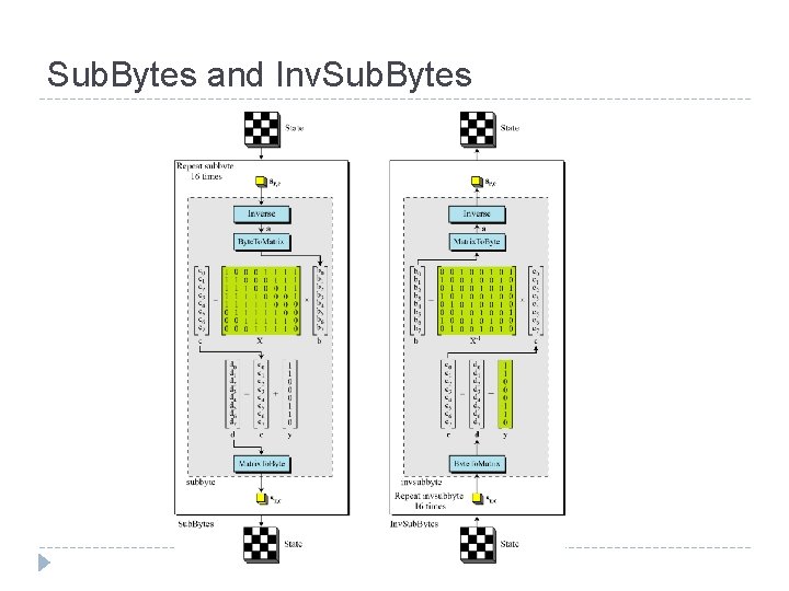 Sub. Bytes and Inv. Sub. Bytes 