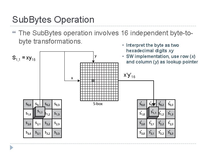 Sub. Bytes Operation The Sub. Bytes operation involves 16 independent byte-tobyte transformations. • Interpret