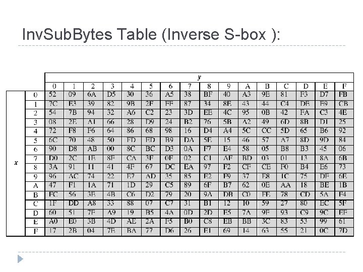 Inv. Sub. Bytes Table (Inverse S-box ): 