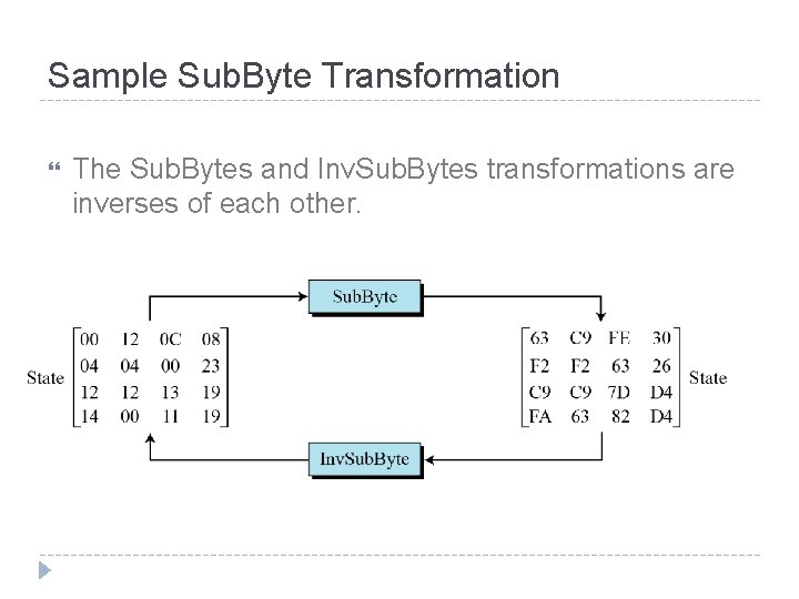 Sample Sub. Byte Transformation The Sub. Bytes and Inv. Sub. Bytes transformations are inverses