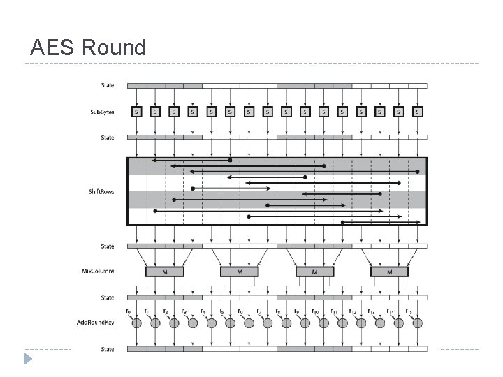 AES Round 