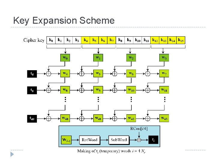 Key Expansion Scheme 