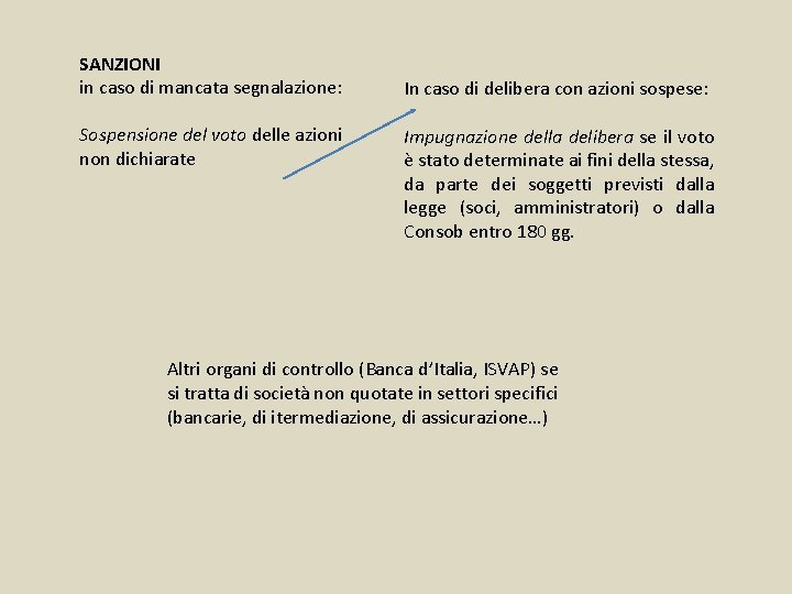 SANZIONI in caso di mancata segnalazione: Sospensione del voto delle azioni non dichiarate In