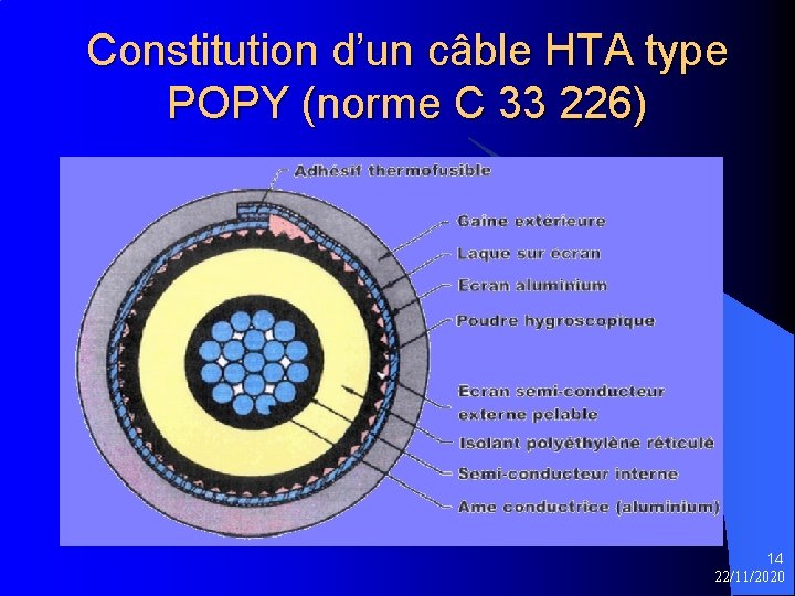 Constitution d’un câble HTA type POPY (norme C 33 226) 14 22/11/2020 