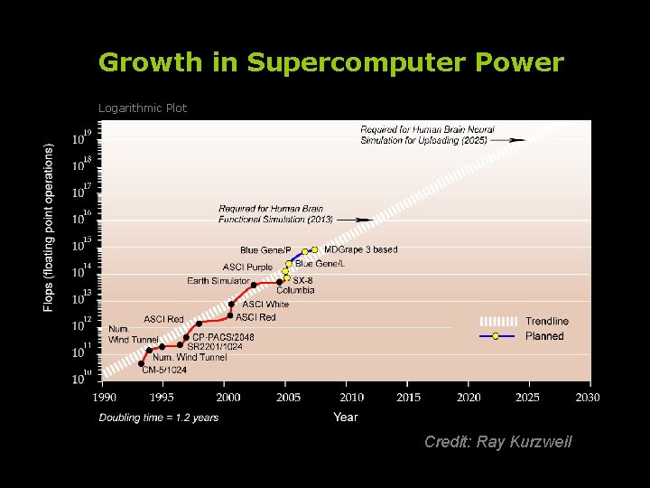 Growth in Supercomputer Power Logarithmic Plot Credit: Ray Kurzweil 