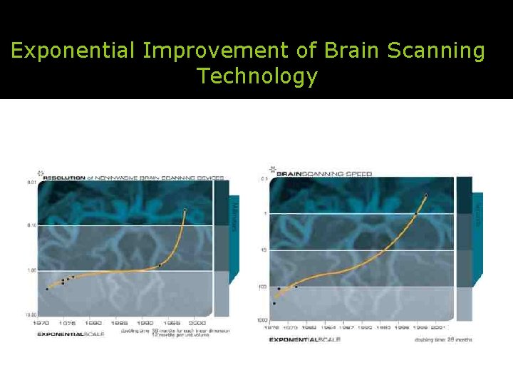 Exponential Improvement of Brain Scanning Technology 