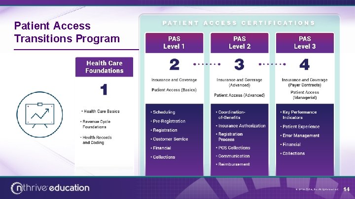 Patient Access Transitions Program © 2018 n. Thrive, Inc. All rights reserved. 14 