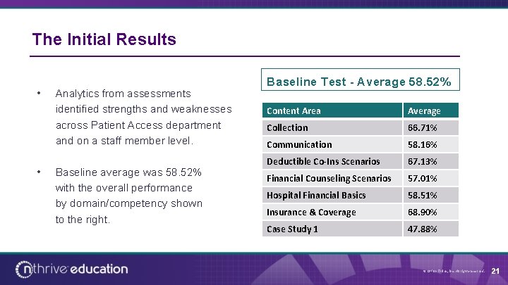 The Initial Results • • Analytics from assessments identified strengths and weaknesses across Patient