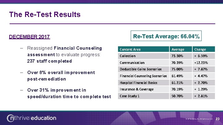 The Re-Test Results DECEMBER 2017 – Reassigned Financial Counseling assessment to evaluate progress: 237