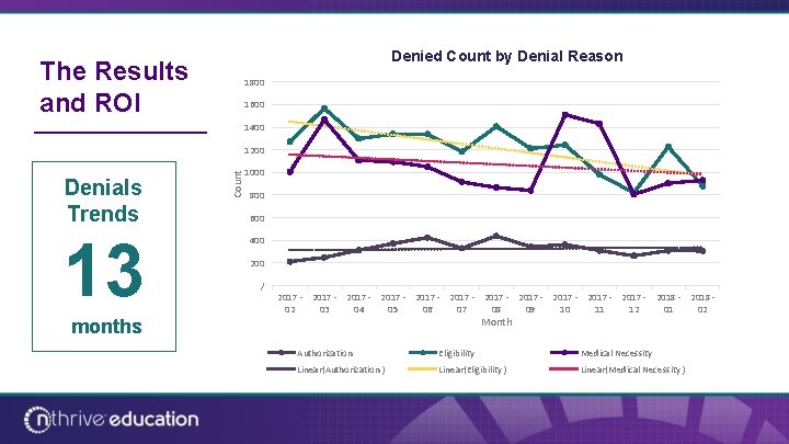 The Results and ROI Denied Count by Denial Reason 1800 1600 1400 1200 13