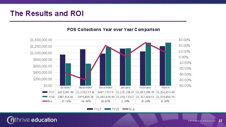 The Results and ROI POS Collections Year over Year Comparison $1, 400, 000. 00