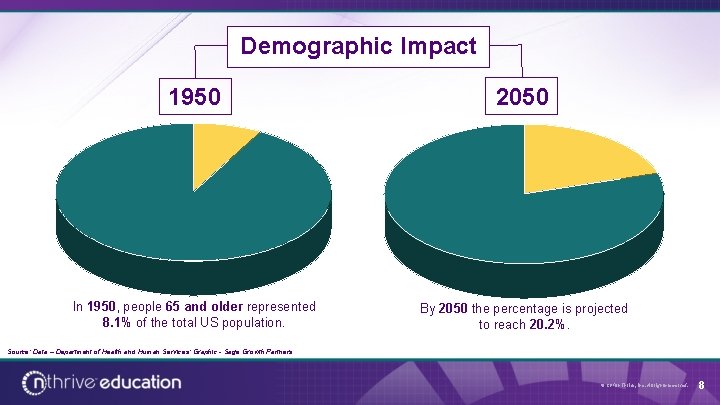 Demographic Impact 1950 2050 In 1950, people 65 and older represented 8. 1% of