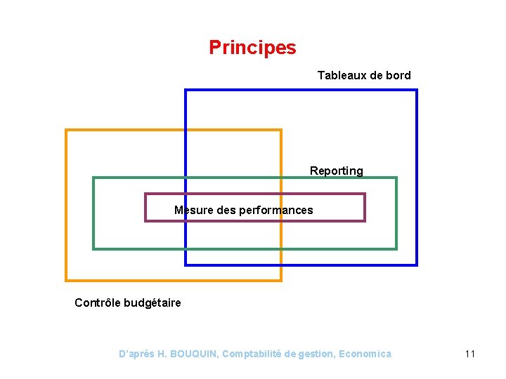 Principes Tableaux de bord Reporting Mesure des performances Contrôle budgétaire D’après H. BOUQUIN, Comptabilité