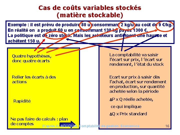 Cas de coûts variables stockés (matière stockable) Exemple : il est prévu de produire