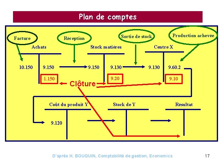 Plan de comptes Facture Achats 10. 150 Stock matières 9. 150 1. 150 Production