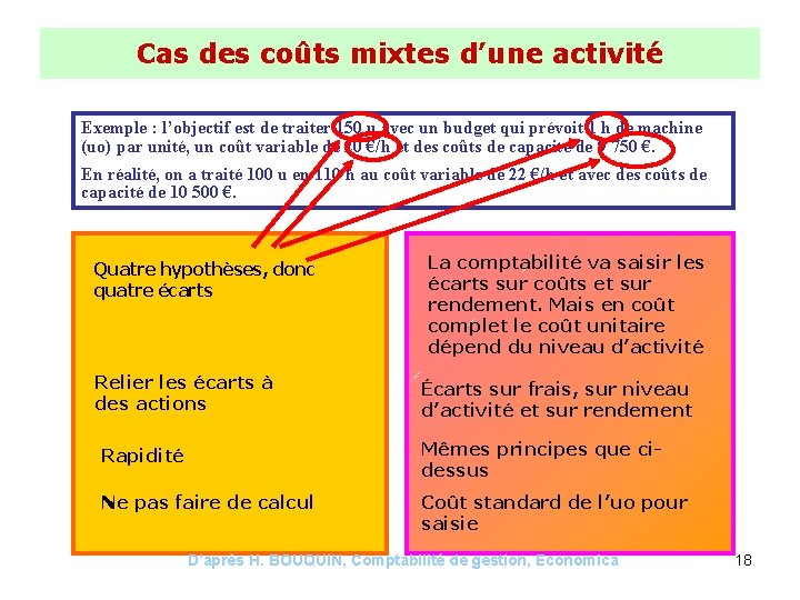 Cas des coûts mixtes d’une activité Exemple : l’objectif est de traiter 150 u