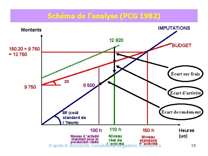 Schéma de l’analyse (PCG 1982) IMPUTATIONS Montants 12 920 BUDGET 150. 20 + 9