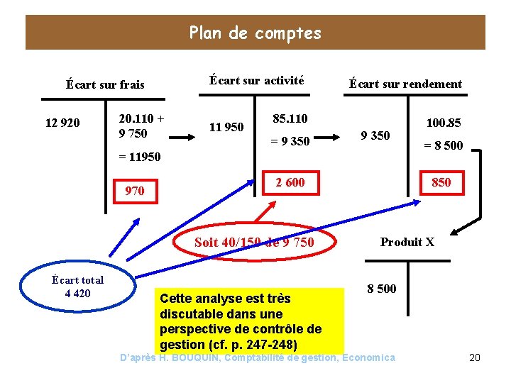 Plan de comptes Écart sur activité Écart sur frais 12 920 20. 110 +