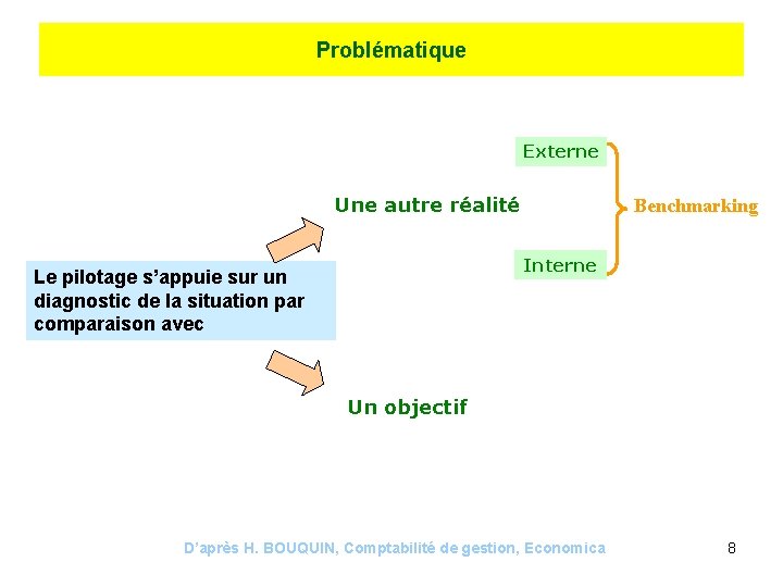 Problématique Externe Une autre réalité Benchmarking Interne Le pilotage s’appuie sur un diagnostic de