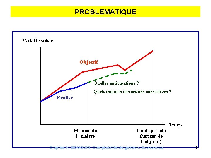 PROBLEMATIQUE Variable suivie Objectif Quelles anticipations ? Quels impacts des actions correctives ? Réalisé