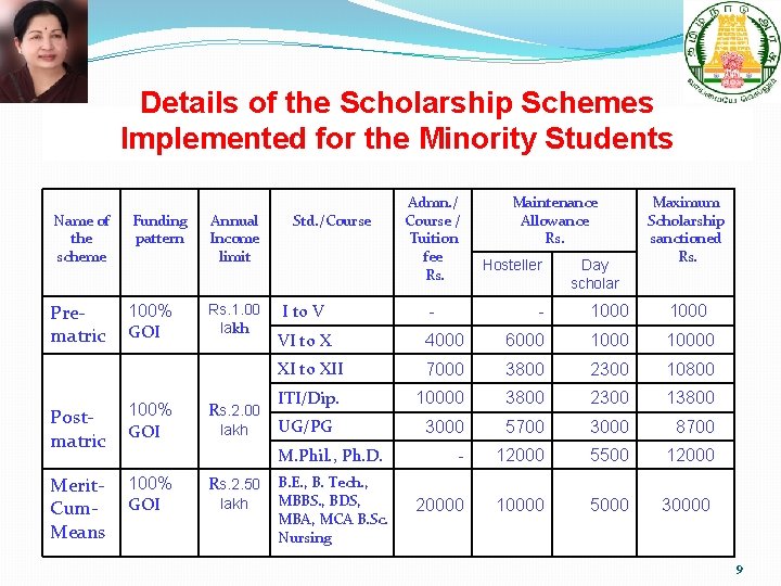 Details of the Scholarship Schemes Implemented for the Minority Students Name of the scheme