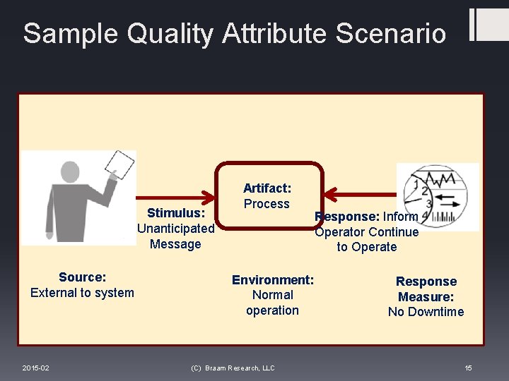 Sample Quality Attribute Scenario Stimulus: Unanticipated Message Source: External to system 2015 -02 Artifact: