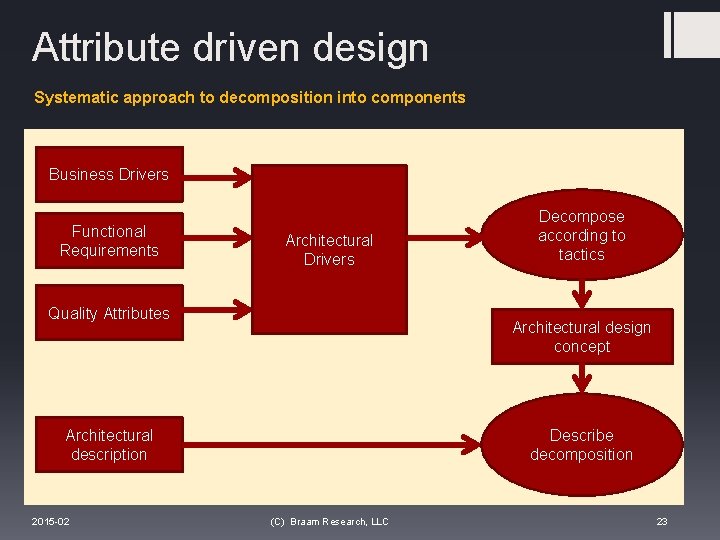Attribute driven design Systematic approach to decomposition into components Business Drivers Functional Requirements Architectural