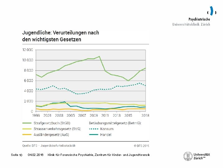 Seite 10 04. 02. 2016 Klinik für Forensische Psychiatrie, Zentrum für Kinder- und Jugendforensik