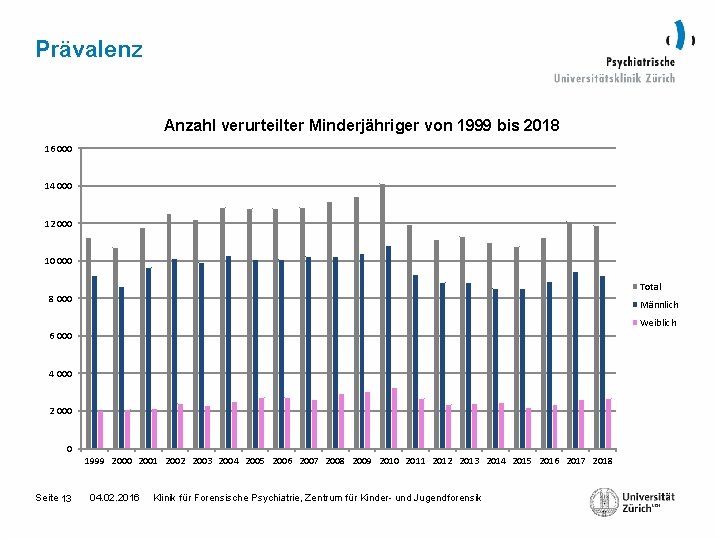 Prävalenz Anzahl verurteilter Minderjähriger von 1999 bis 2018 16 000 14 000 12 000