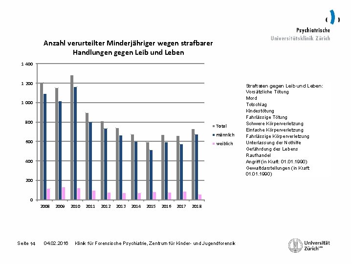 Anzahl verurteilter Minderjähriger wegen strafbarer Handlungen gegen Leib und Leben 1 400 1 200