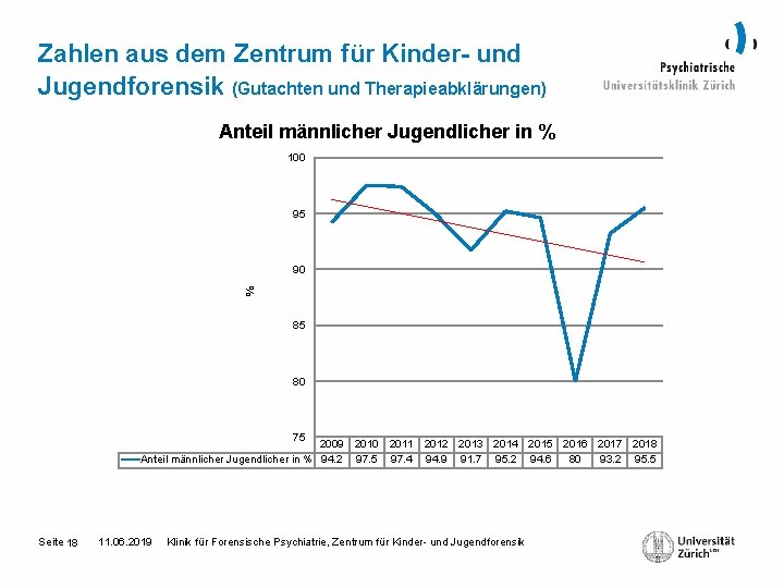 Zahlen aus dem Zentrum für Kinder- und Jugendforensik (Gutachten und Therapieabklärungen) Anteil männlicher Jugendlicher