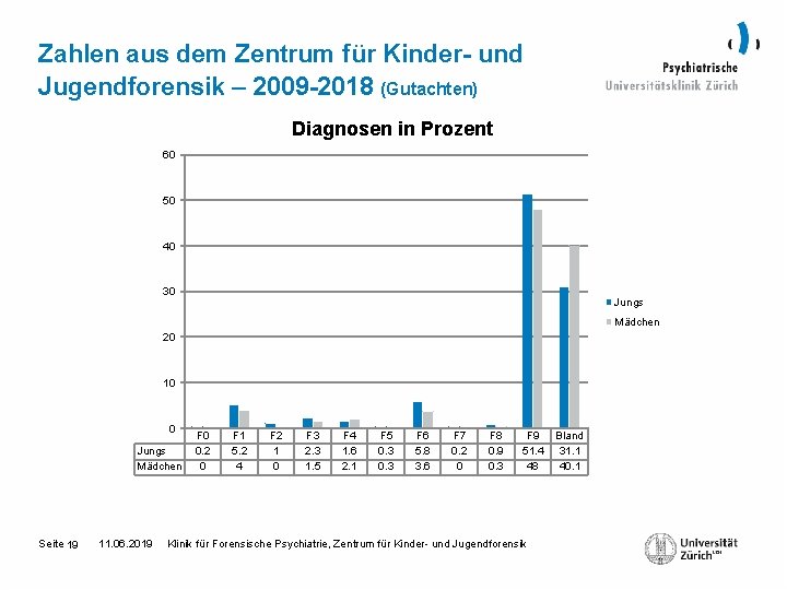 Zahlen aus dem Zentrum für Kinder- und Jugendforensik – 2009 -2018 (Gutachten) Diagnosen in