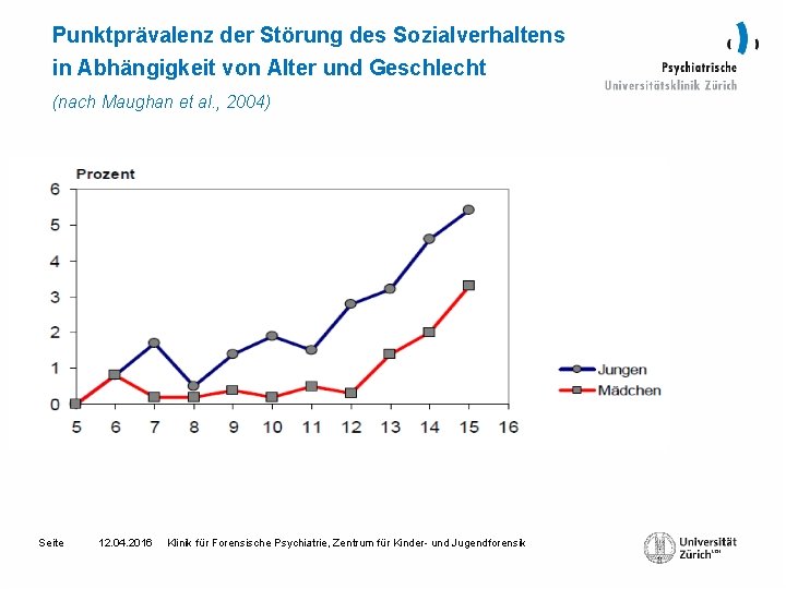 Punktprävalenz der Störung des Sozialverhaltens in Abhängigkeit von Alter und Geschlecht (nach Maughan et