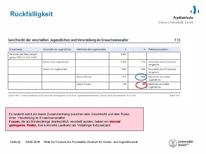 Rückfälligkeit Es besteht somit ein klarer Zusammenhang zwischen dem Geschlecht und dem Risiko einer