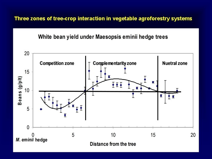 Three zones of tree-crop interaction in vegetable agroforestry systems 