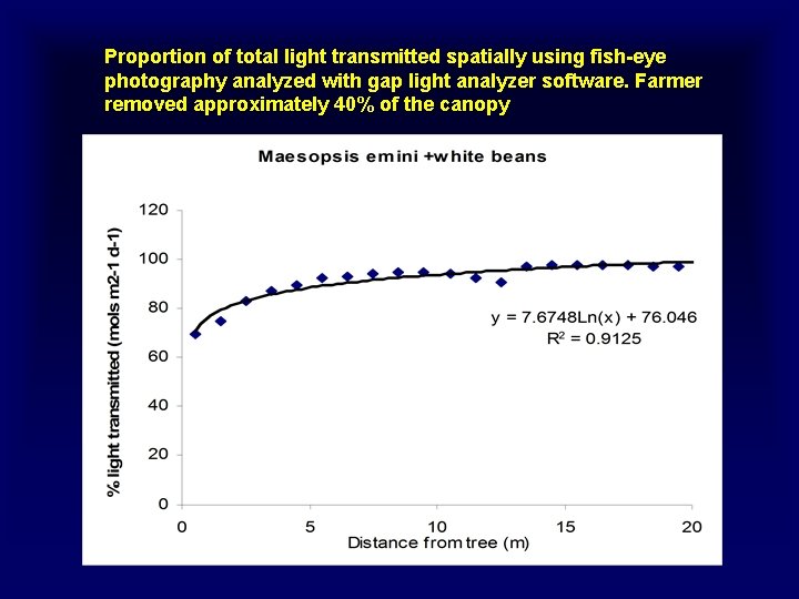 Proportion of total light transmitted spatially using fish-eye photography analyzed with gap light analyzer