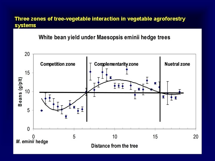 Three zones of tree-vegetable interaction in vegetable agroforestry systems 