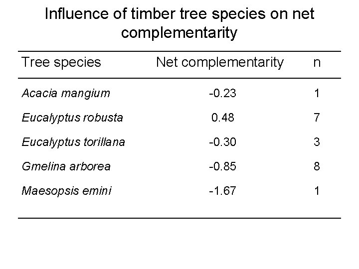 Influence of timber tree species on net complementarity Tree species Net complementarity n Acacia