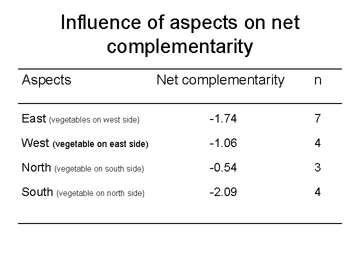 Influence of aspects on net complementarity Aspects Net complementarity n East (vegetables on west
