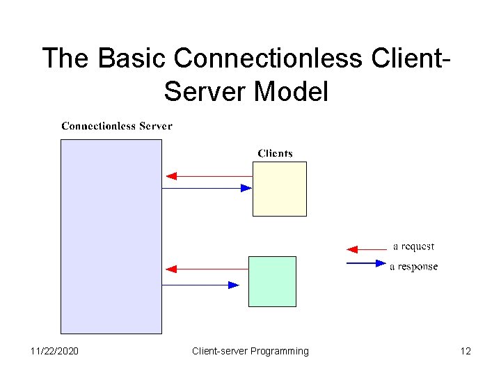 The Basic Connectionless Client. Server Model 11/22/2020 Client-server Programming 12 