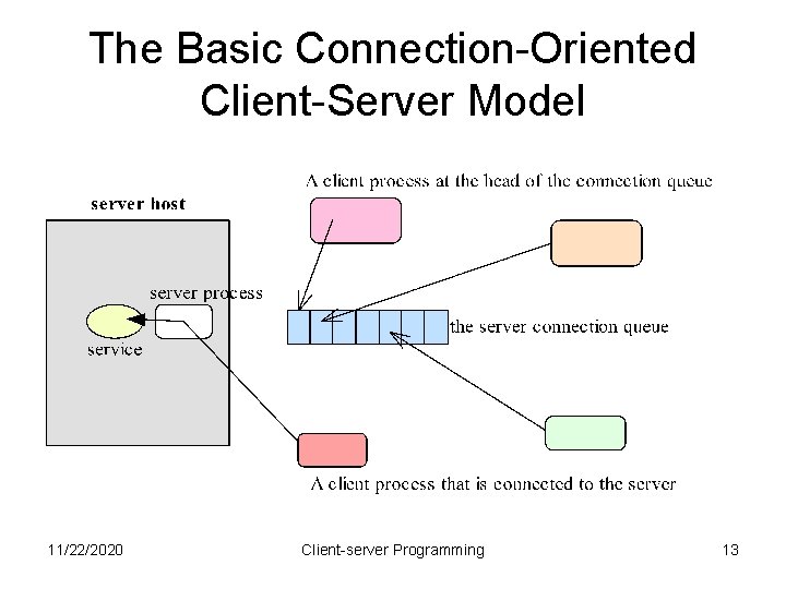 The Basic Connection-Oriented Client-Server Model 11/22/2020 Client-server Programming 13 